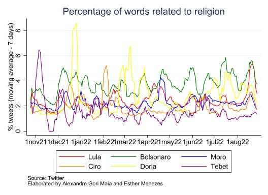 Figure6 PercentageReligiao